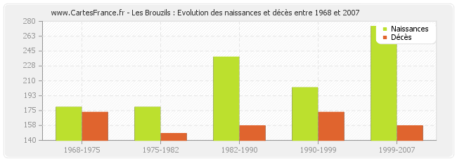 Les Brouzils : Evolution des naissances et décès entre 1968 et 2007